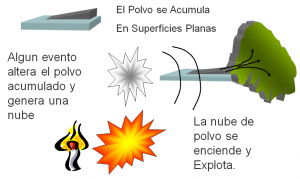 explosion por polvo